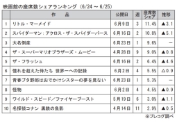 映画館の座席シェアランキング(6月24～25日)