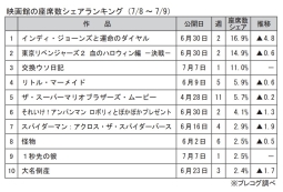 映画館の座席数ランキング(7月8～9日)