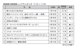 映画館の座席数シェアランキング(7月15～16日)