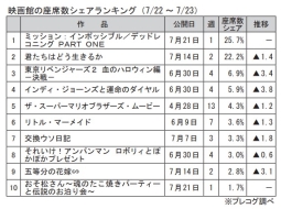 映画館の座席数シェアランキング(7月22～23日)