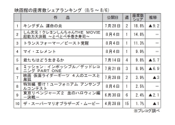 映画館の座席数シェアランキング(8月5～6日)