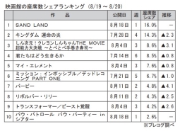 映画館の座席数シェアランキング(8月19～20日)