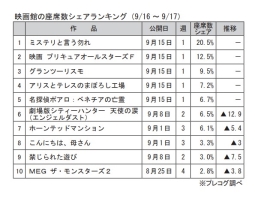 映画館の座席数シェアランキング(9月16～17日)