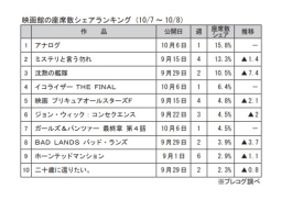 映画館の座席数シェアランキング(10月7～8日)