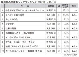 映画館の座席数シェアランキング(10月14～15日)