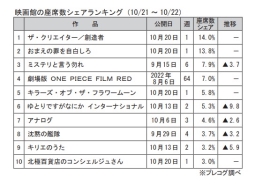 映画館の座席数シェアランキング(10月21～22日)