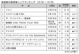 映画館の座席数シェアランキング(10月28～29日)