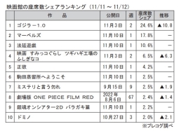 映画館の座席数シェアランキング(11月11～12日)