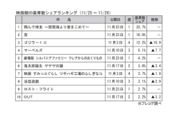 映画館の座席数シェアランキング(11月25～26日)