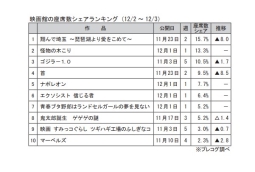 映画館の座席数シェアランキング(12月3～4日)