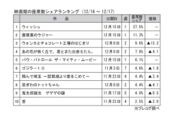 映画館の座席数シェアランキング(12月16～17日)