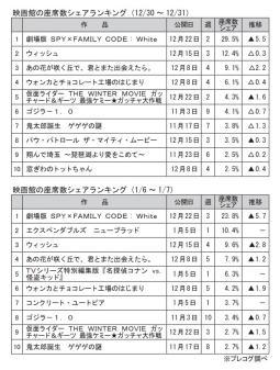 映画館の座席数シェアランキング(12月30～31日＆1月6～7日)