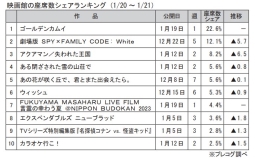 映画館の座席数シェアランキング(1月20～21日)