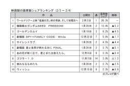 映画館の座席数シェアランキング(2月3～4日)