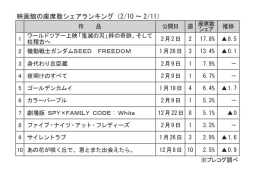 映画館の座席数シェアランキング(2月10～11日)