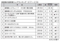 映画館の座席数シェアランキング(2月17～18日)