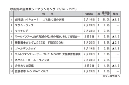 映画館の座席数シェアランキング(2月24～25日)