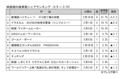 映画館の座席数シェアランキング(3月9～10日)