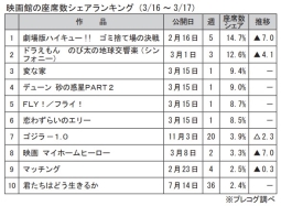 映画館の座席数シェアランキング(3月16～17日)