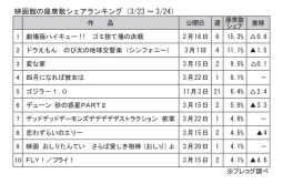 映画館の座席数シェアランキング(3月23～24日)