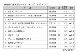 映画館の座席数シェアランキング(3月30～3月31日)