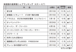 映画館の座席数シェアランキング(4月6～7日)