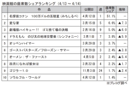 映画館の座席数シェアランキング(4月13～14日)