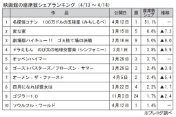 映画館の座席数シェアランキング(4月13～14日)