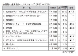 映画館の座席数シェアランキング(4月20～21日)