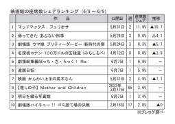 映画館の座席数シェアランキング(6月8～9日)