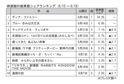 映画館の座席数シェアランキング(6月15～16日)