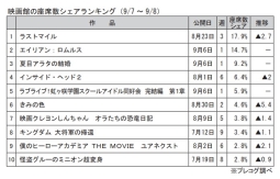 映画館の座席数シェアランキング(9月7～8日)