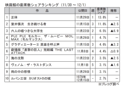映画館の座席数シェアランキング(11月30日～12月1日)