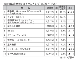 映画館の座席数シェアランキング(1月25～26日)
