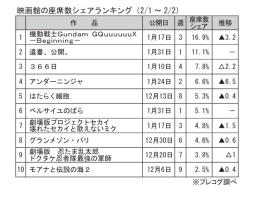 映画館の座席数シェアランキング(2月1～2日)