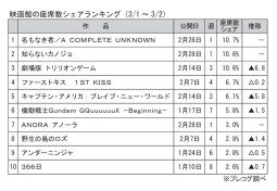 映画館の座席数シェアランキング(3月1～2日)