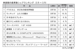 映画館の座席数シェアランキング(3月8～9日)