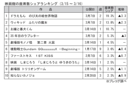 映画館の座席数シェアランキング(3月15～16日)