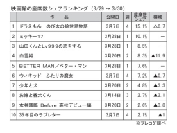 映画館の座席数シェアランキング(3月29～30日)