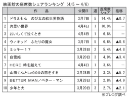 映画館の座席数シェアランキング(4月5～6日)