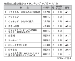 映画館の座席数シェアランキング(4月12～13日)