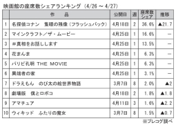 映画館の座席数シェアランキング(4月26～27日)