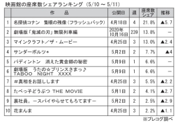 映画館の座席数シェアランキング(5月10～11日)