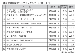 映画館の座席数シェアランキング(5月31～6月1日)