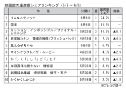 映画館の座席数シェアランキング(6月7～8日)