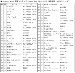 Amazon Music「Japan Top 10」6/10付