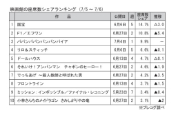 映画館の座席数シェアランキング(7月5～6日)