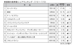 映画館の座席数シェアランキング(7月12～13日)