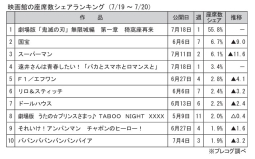 映画館の座席数シェアランキング(7月19～20日)