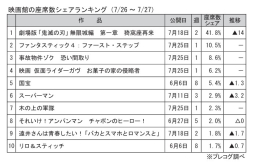 映画館の座席数シェアランキング(7月26～27日)